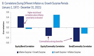Correlations vs growth and inflation