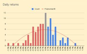 Daily returns 220516 (May 2022 &ndash; Trades, Tips and Funds)