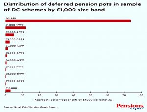 Deferred pension sizes
