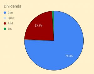 Dividends 220504 (VCT Portfolio 4 &ndash; May 2022)