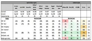 Equity styles and inflation