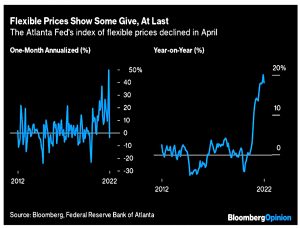 Flexible prices have peaked