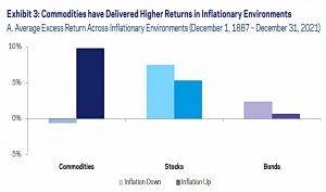 High returns under inflation