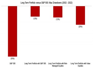 Equity drawdowns
