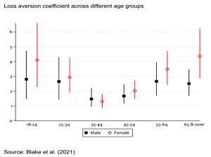Loss aversion by age