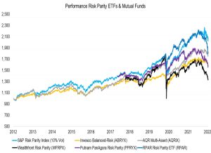RP ETFs and funds