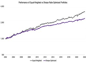 Equal weighted performance