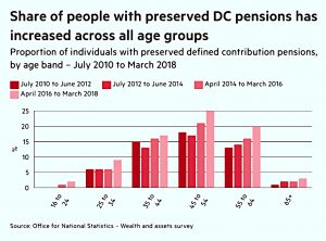 Preserved DC pensions