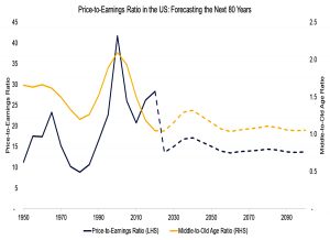 PE forecasts