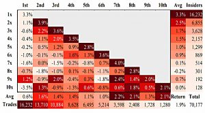 Repeat insider sells