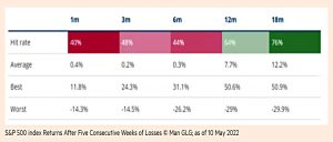 Returns after five weeks of losses