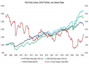 Risk parity and interest rates