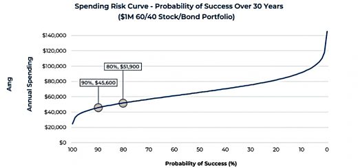 Spending Risk Curves