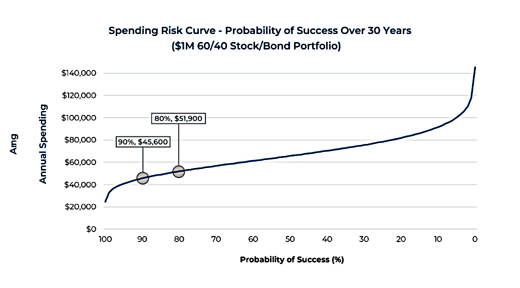 Spending Risk Curves