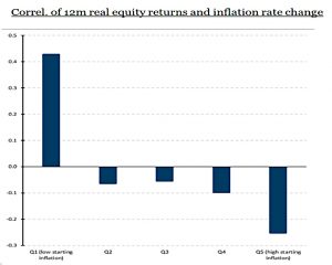 Stock vs inflation correlations