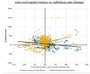 Stocks vs inflation