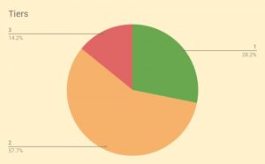 Tiers 220504 (VCT Portfolio 4 &ndash; May 2022)