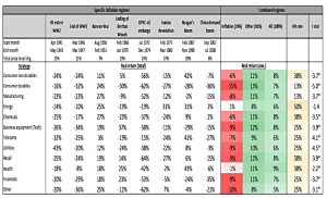 US sectors and inflation
