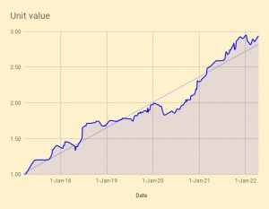 Unit value 220504 (VCT Portfolio 4 &ndash; May 2022)