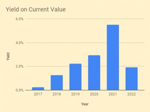 Yield on Current Value 220504 (VCT Portfolio 4 &ndash; May 2022)