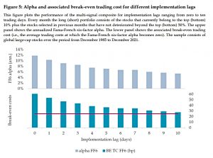 Alpha and break even