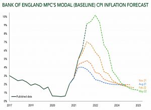 BoE inflation forecasts