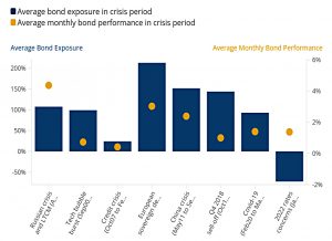 Bond exposure in crisis