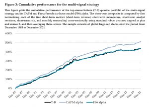 Cumulative performance