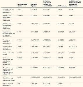 Frozen tax allowances