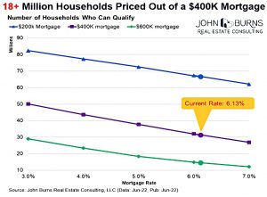 Impact of high mortgage rates