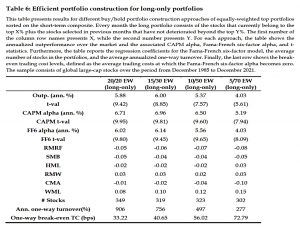 Portfolio construction long only
