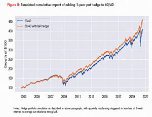 Puts plus sixty forty