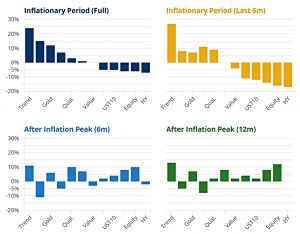 Returns by inflation regime