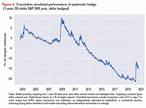 Systematic hedge performance
