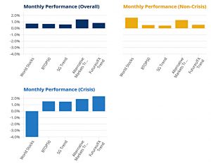 Trend in crisis and non-crisis