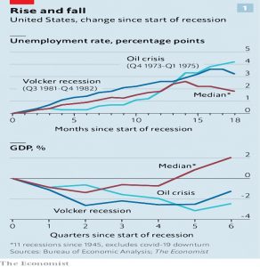 Unemployment and GDP