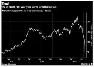 3M 10Y spread