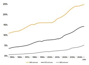 Ageing population