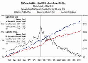 All weather vs rate regimes