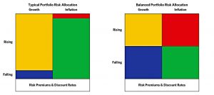 Balanced risk allocation