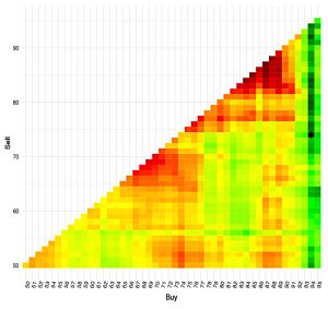 Buy and Sell Heatmap (StockRanks as Buy and Sell Signals)