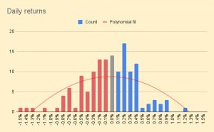 Daily returns 220718 (July 2022 &ndash; Trades, Tips and Funds)