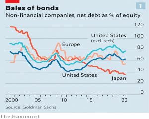 Debt to equity