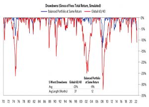 Drawdowns at matched returns