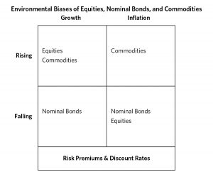 Environmental biases
