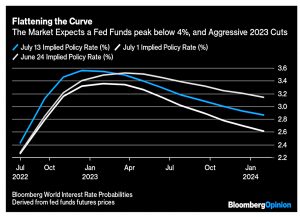 Fed funds expectations