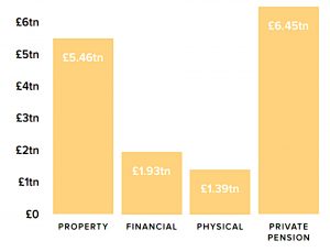 Household wealth components