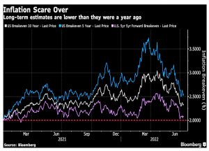 Long term inflation estimates