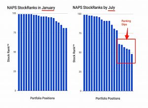 Mid-Year NAPS (StockRanks as Buy and Sell Signals)