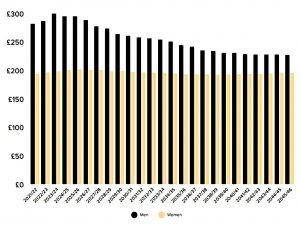 Pension projections